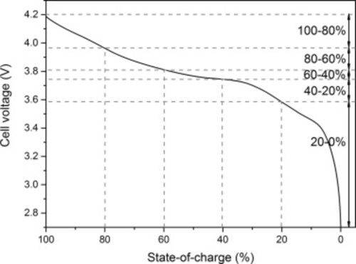 Measured-cell-voltage-as-a-function-of-SoC-for-a-48Ah-Kokam-lithium-ion-battery.png